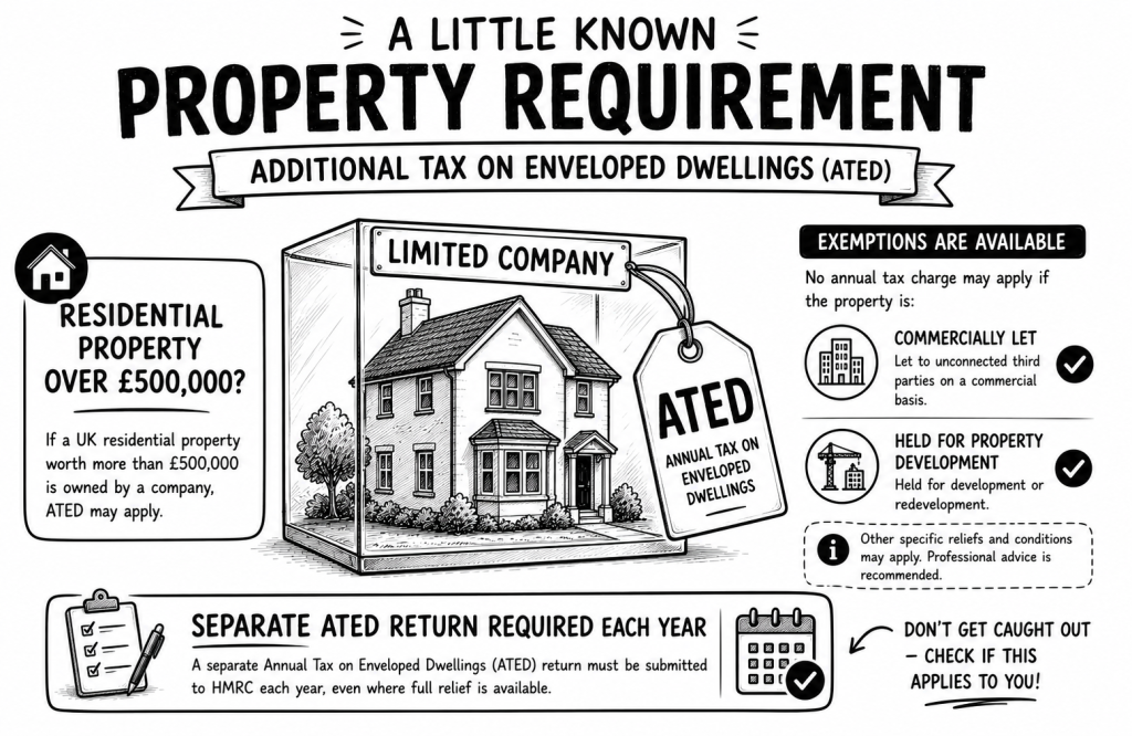 Black and white illustration explaining the Additional Tax on Enveloped Dwellings (ATED), separate ATED returns and exemptions for commercially let and property development companies.
